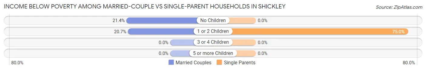 Income Below Poverty Among Married-Couple vs Single-Parent Households in Shickley