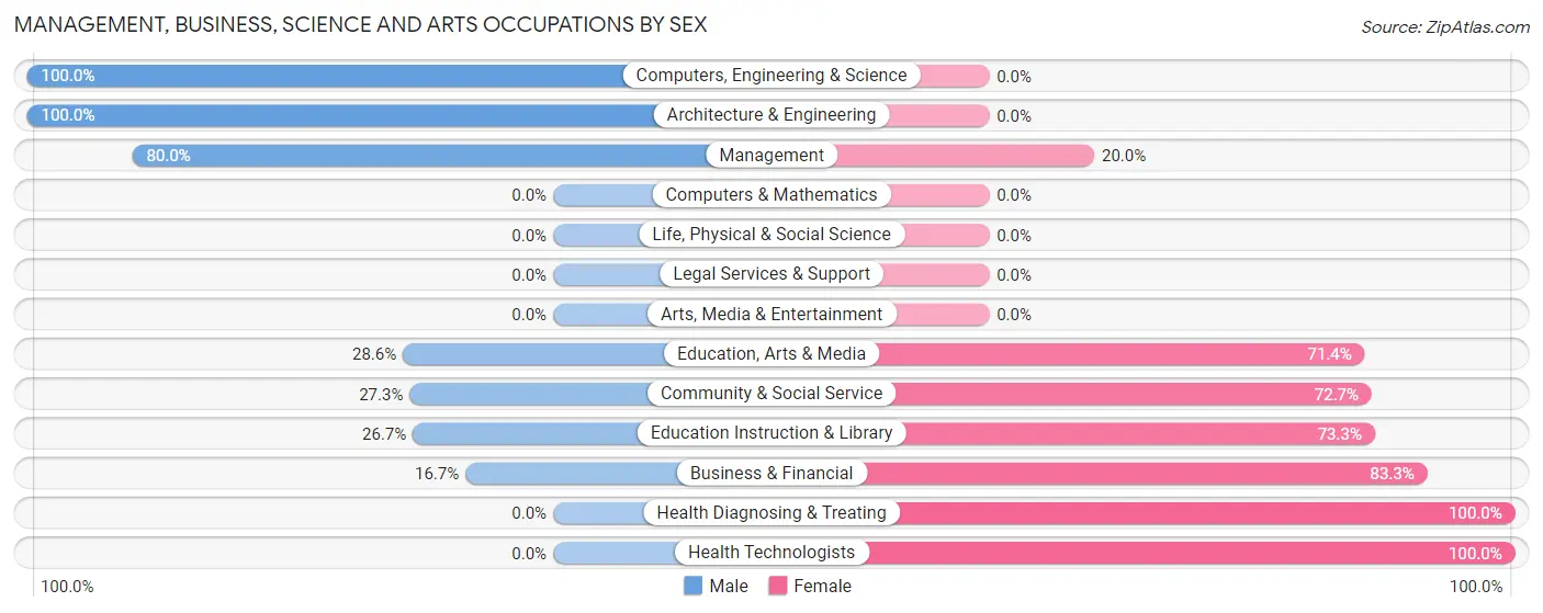 Management, Business, Science and Arts Occupations by Sex in Shickley