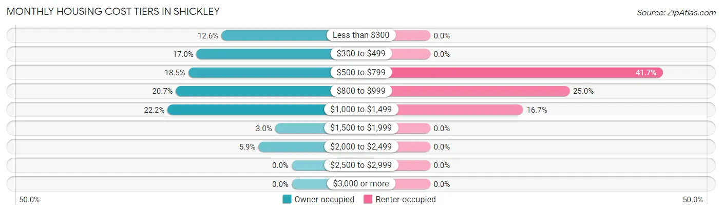 Monthly Housing Cost Tiers in Shickley