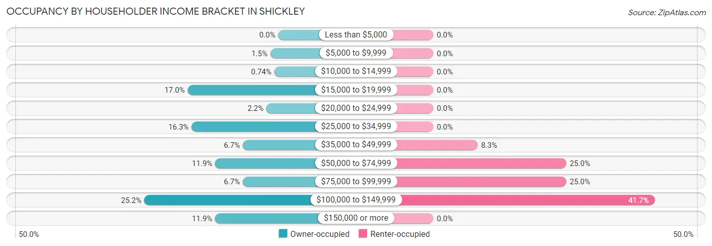 Occupancy by Householder Income Bracket in Shickley