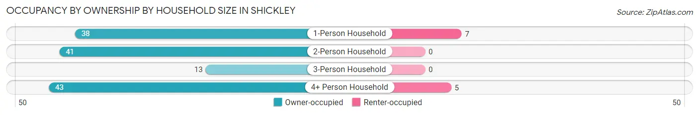 Occupancy by Ownership by Household Size in Shickley