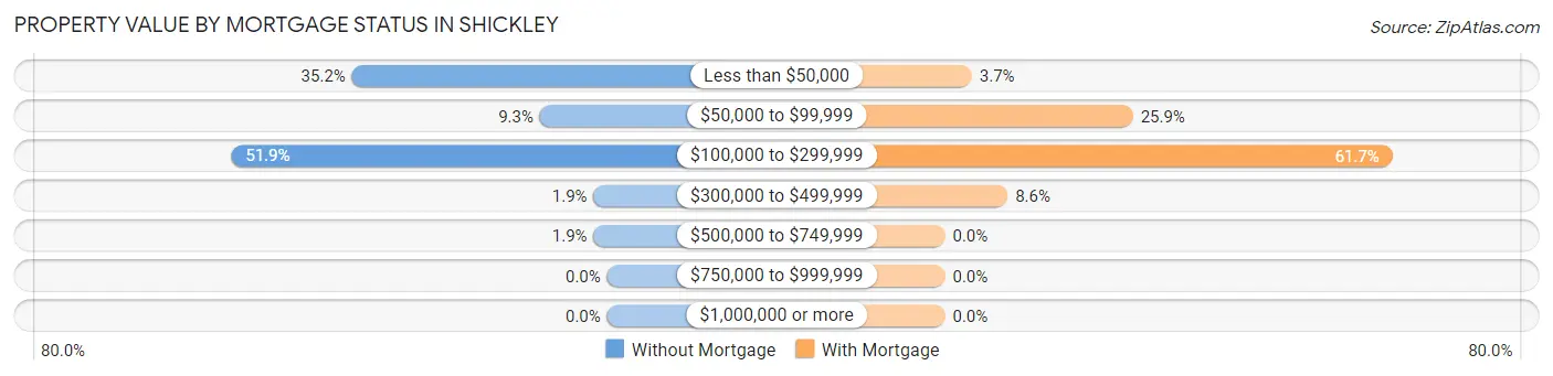 Property Value by Mortgage Status in Shickley