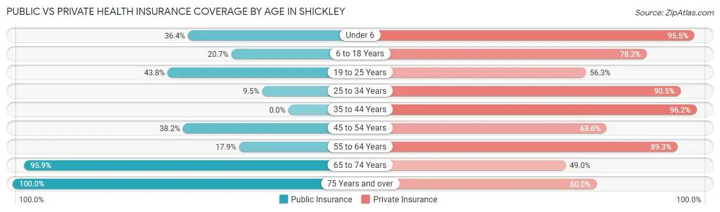 Public vs Private Health Insurance Coverage by Age in Shickley