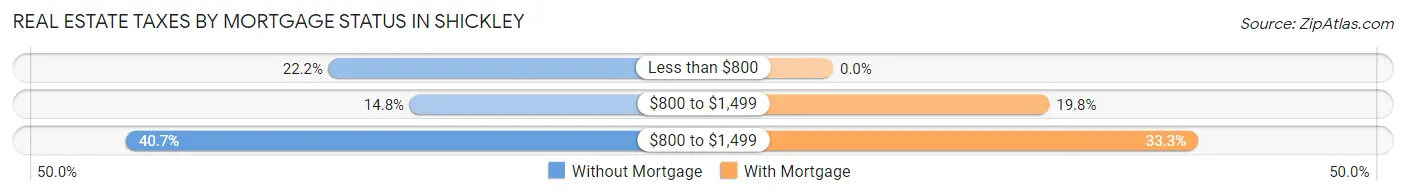 Real Estate Taxes by Mortgage Status in Shickley