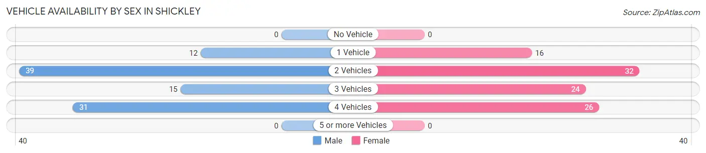 Vehicle Availability by Sex in Shickley
