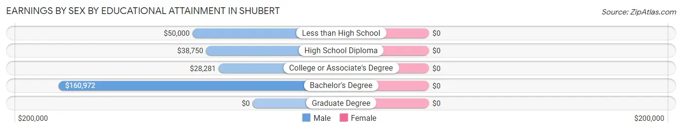 Earnings by Sex by Educational Attainment in Shubert
