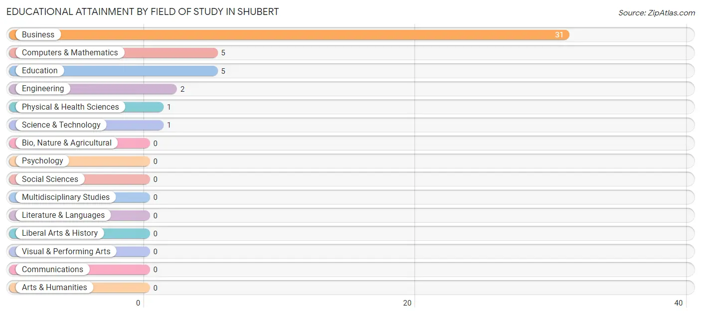 Educational Attainment by Field of Study in Shubert