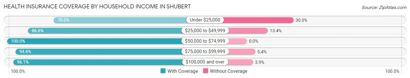 Health Insurance Coverage by Household Income in Shubert