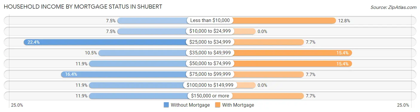 Household Income by Mortgage Status in Shubert