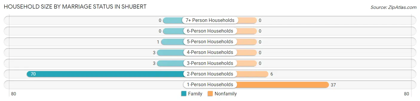 Household Size by Marriage Status in Shubert
