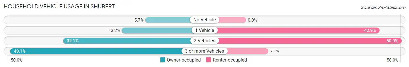 Household Vehicle Usage in Shubert