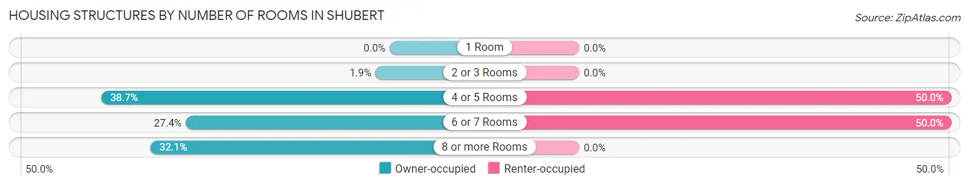 Housing Structures by Number of Rooms in Shubert