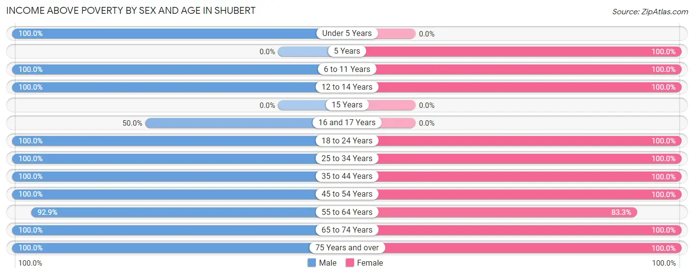 Income Above Poverty by Sex and Age in Shubert
