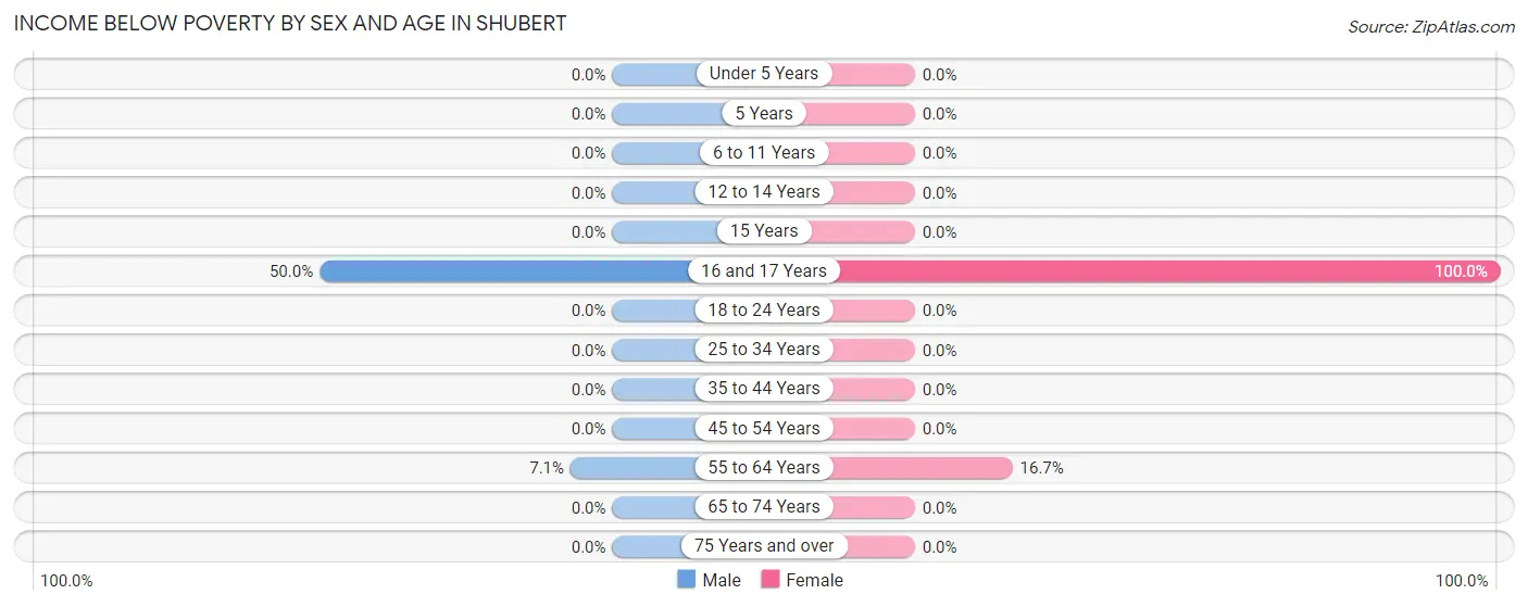 Income Below Poverty by Sex and Age in Shubert
