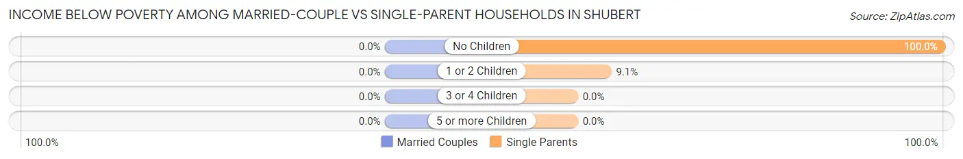 Income Below Poverty Among Married-Couple vs Single-Parent Households in Shubert