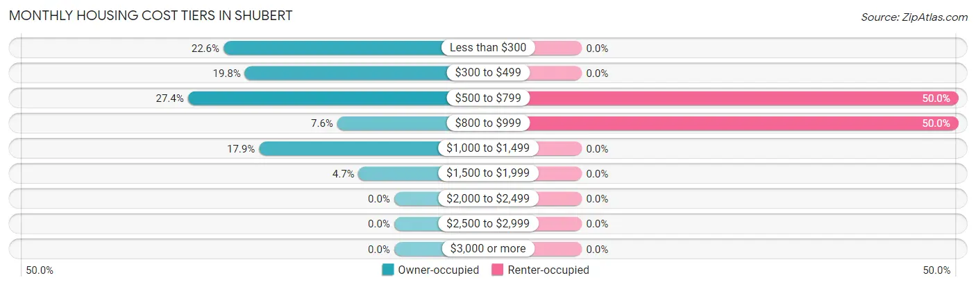 Monthly Housing Cost Tiers in Shubert