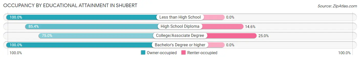 Occupancy by Educational Attainment in Shubert