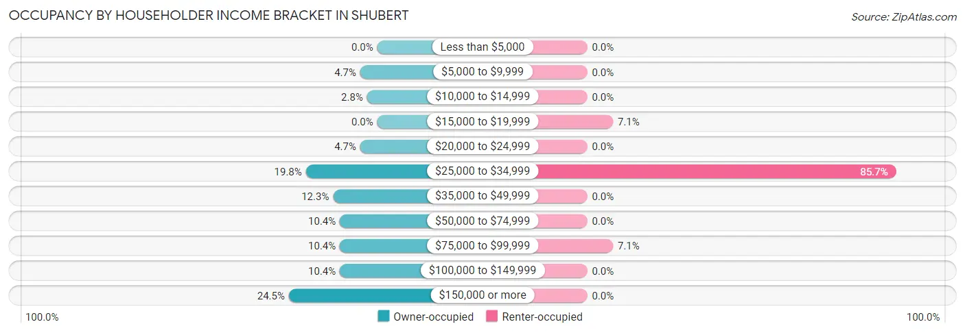 Occupancy by Householder Income Bracket in Shubert