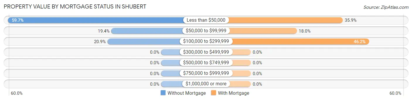 Property Value by Mortgage Status in Shubert