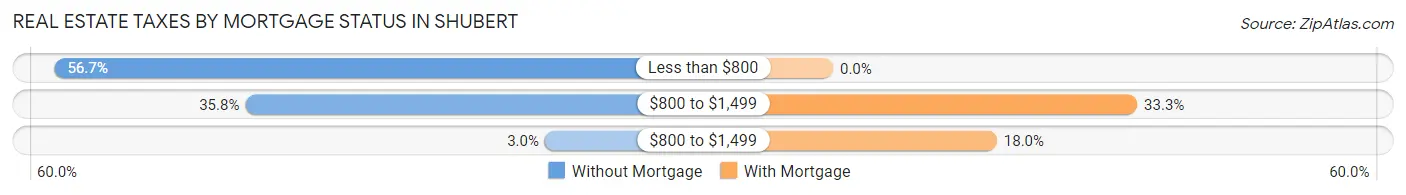 Real Estate Taxes by Mortgage Status in Shubert