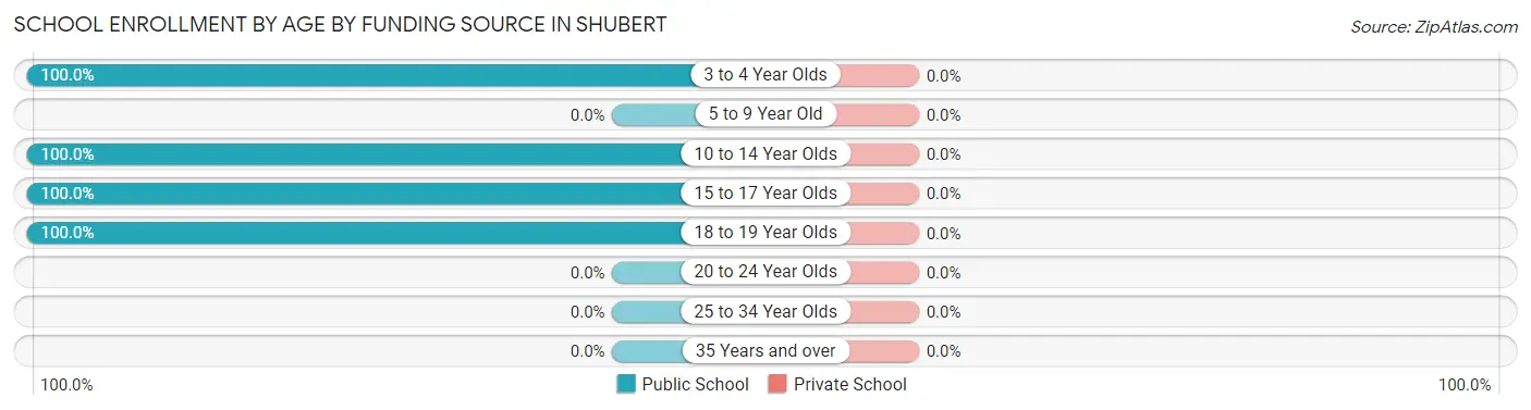 School Enrollment by Age by Funding Source in Shubert