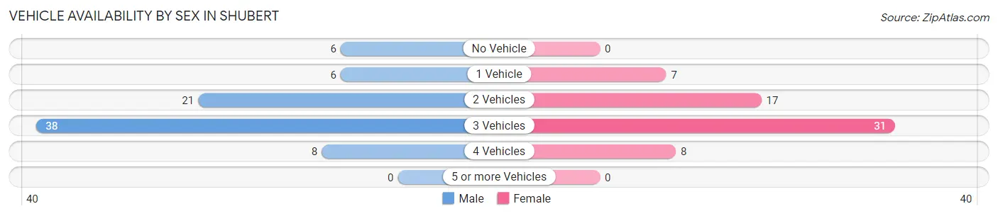 Vehicle Availability by Sex in Shubert