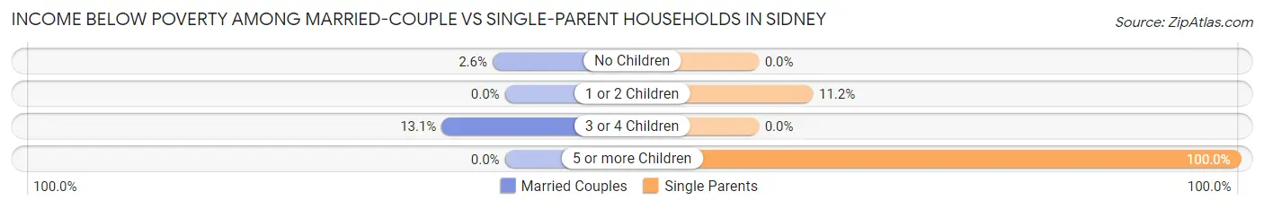 Income Below Poverty Among Married-Couple vs Single-Parent Households in Sidney