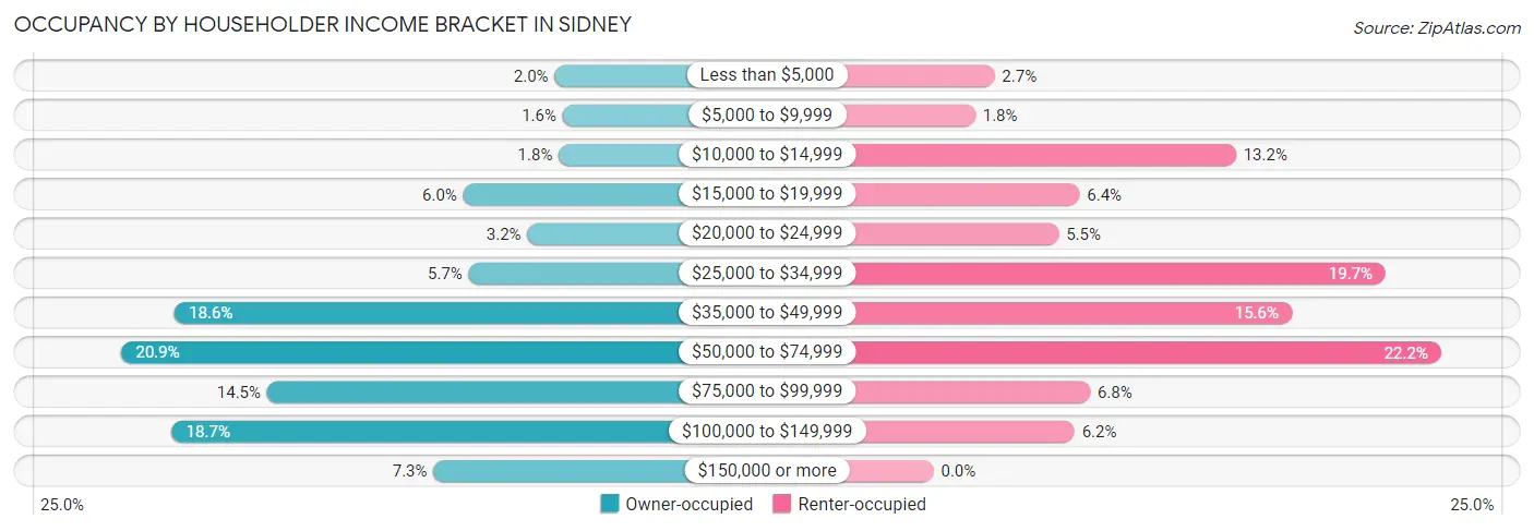 Occupancy by Householder Income Bracket in Sidney