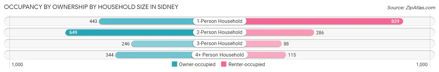 Occupancy by Ownership by Household Size in Sidney