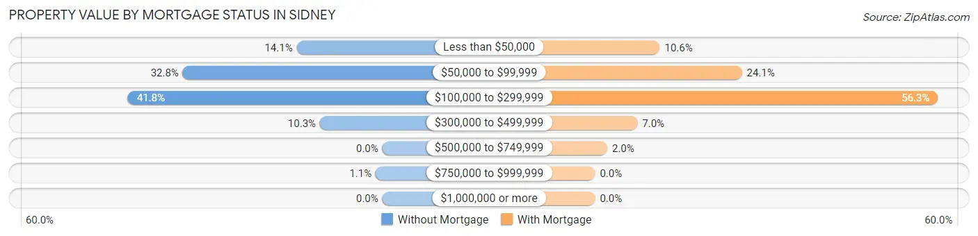 Property Value by Mortgage Status in Sidney