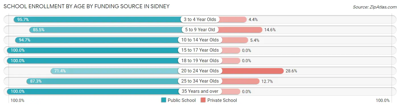 School Enrollment by Age by Funding Source in Sidney
