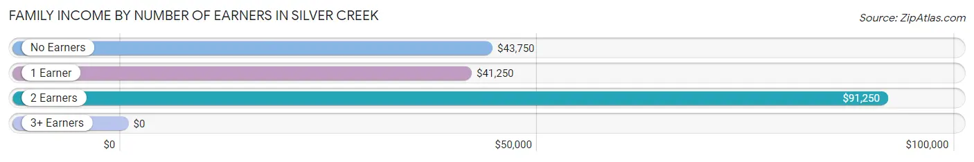 Family Income by Number of Earners in Silver Creek