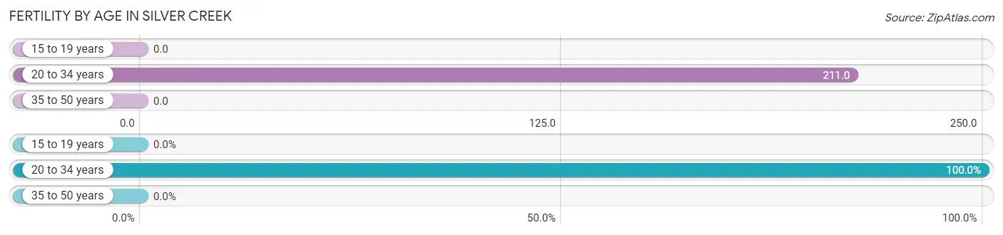 Female Fertility by Age in Silver Creek