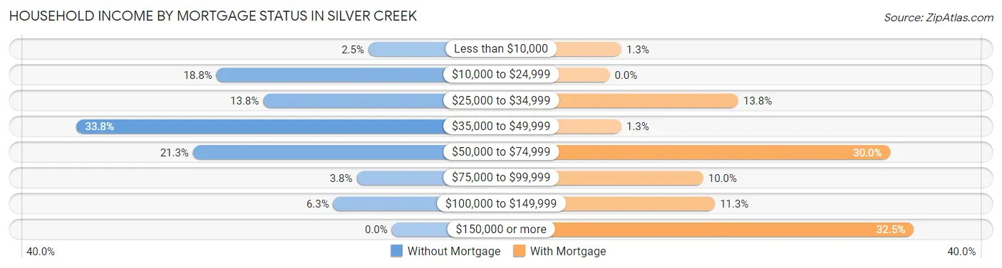 Household Income by Mortgage Status in Silver Creek