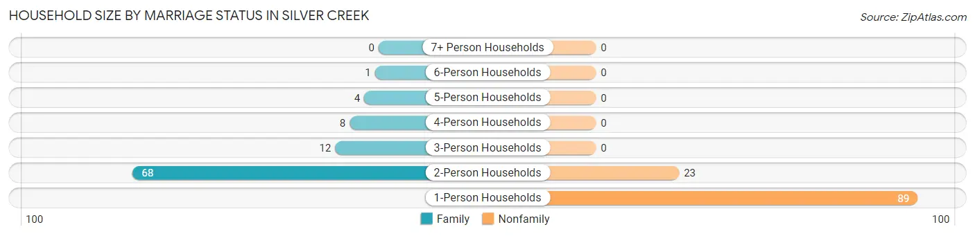 Household Size by Marriage Status in Silver Creek