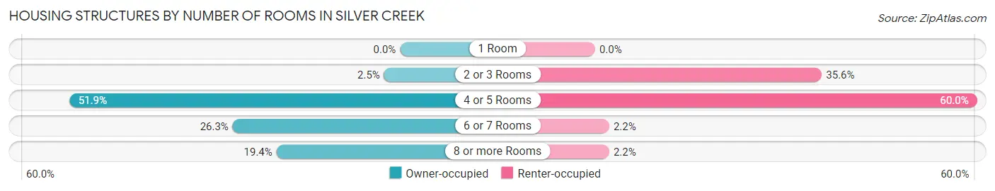 Housing Structures by Number of Rooms in Silver Creek