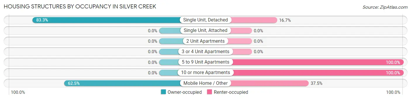 Housing Structures by Occupancy in Silver Creek