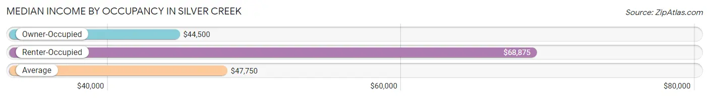 Median Income by Occupancy in Silver Creek