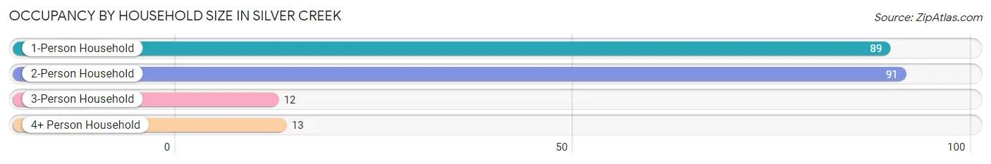 Occupancy by Household Size in Silver Creek