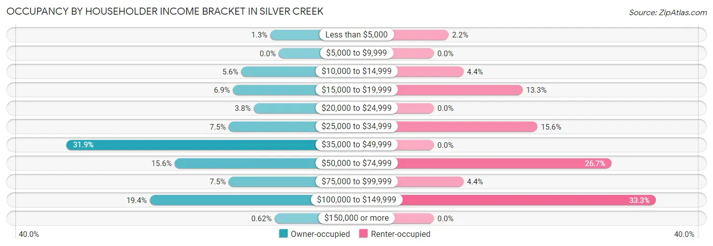 Occupancy by Householder Income Bracket in Silver Creek