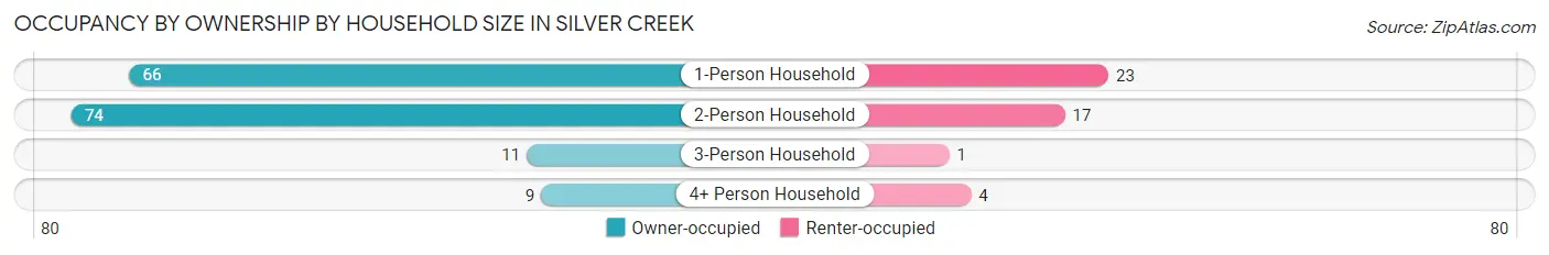 Occupancy by Ownership by Household Size in Silver Creek