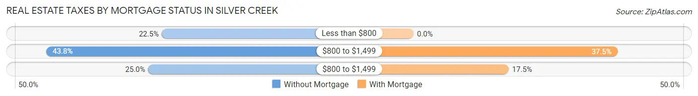 Real Estate Taxes by Mortgage Status in Silver Creek