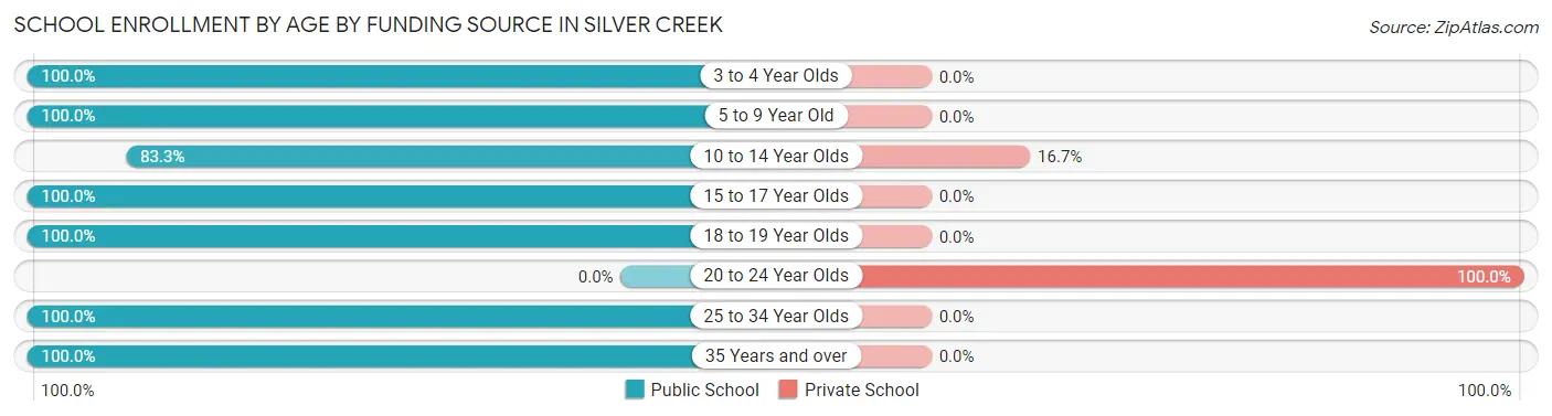 School Enrollment by Age by Funding Source in Silver Creek