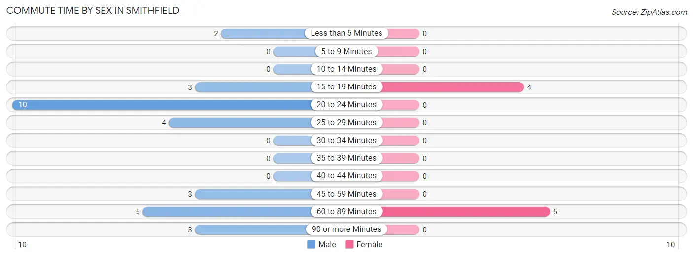 Commute Time by Sex in Smithfield