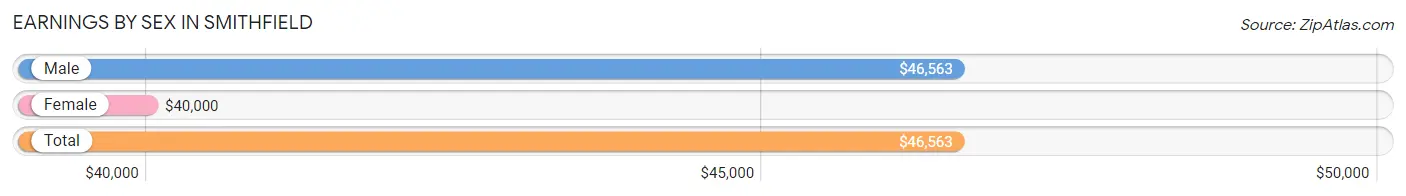 Earnings by Sex in Smithfield