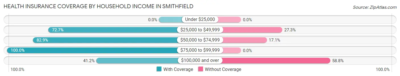 Health Insurance Coverage by Household Income in Smithfield