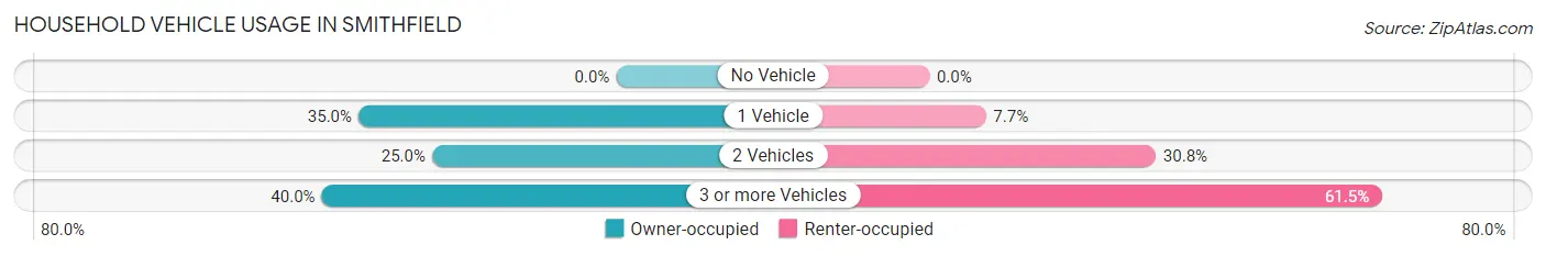 Household Vehicle Usage in Smithfield