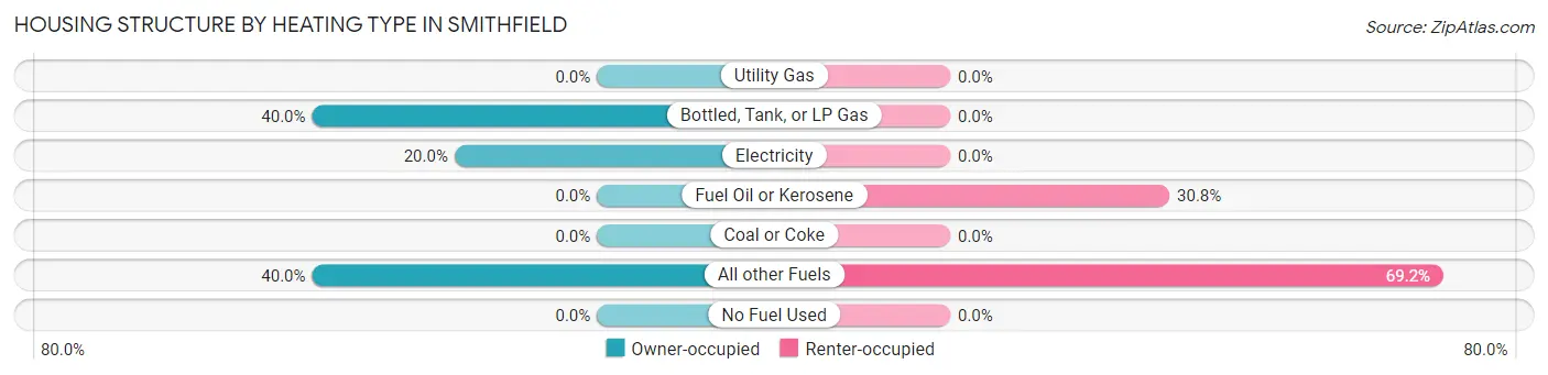 Housing Structure by Heating Type in Smithfield