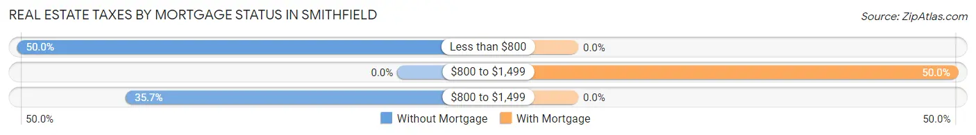 Real Estate Taxes by Mortgage Status in Smithfield