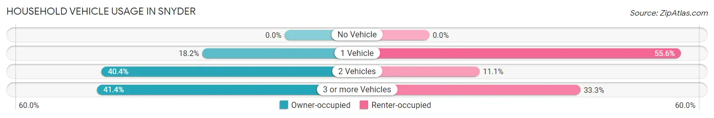 Household Vehicle Usage in Snyder